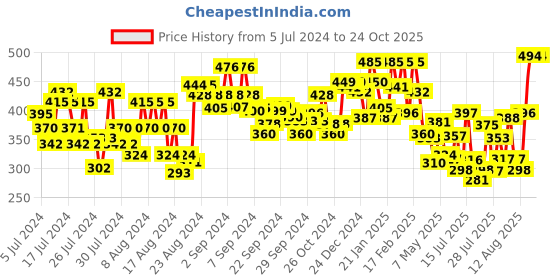 ajio.com clovia Solid Pyjamas clovia Price History Graph from 5 Jul 2024 to 23 Oct 2025
