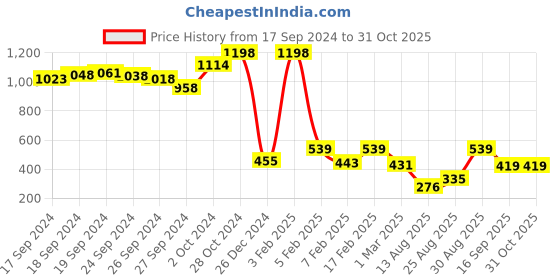 ajio.com clovia Solid T-shirt Bra clovia Price History Graph from 17 Sep 2024 to 31 Oct 2025