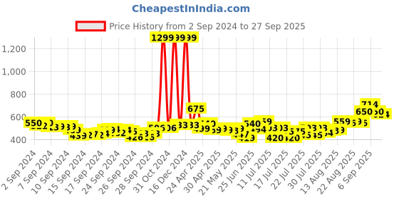 ajio.com clovia Sports Leggings with Elasticated Waistband clovia Price History Graph from 2 Sep 2024 to 27 Sep 2025