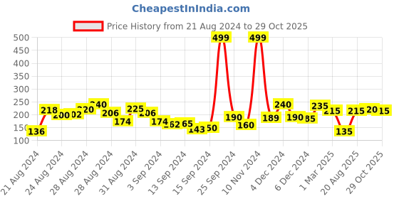 ajio.com clovia Striped Bikini Briefs clovia Price History Graph from 21 Aug 2024 to 29 Oct 2025