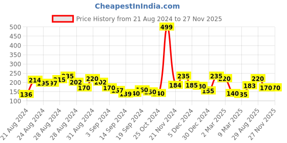 ajio.com clovia Striped Bikinis with Lace Hems clovia Price History Graph from 21 Aug 2024 to 26 Nov 2025