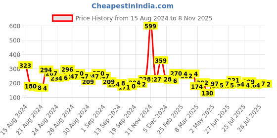 ajio.com clovia Striped Hipster Panties clovia Price History Graph from 15 Aug 2024 to 8 Nov 2025