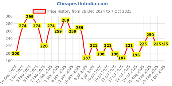 ajio.com clovia Striped Multicolour Hipsters clovia Price History Graph from 26 Dec 2024 to 7 Oct 2025