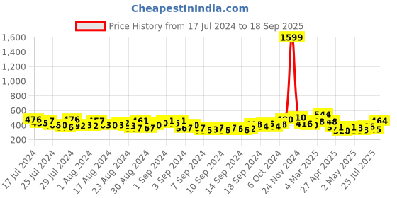 ajio.com clovia Striped Pyjama with Insert Pockets clovia Price History Graph from 17 Jul 2024 to 18 Sep 2025