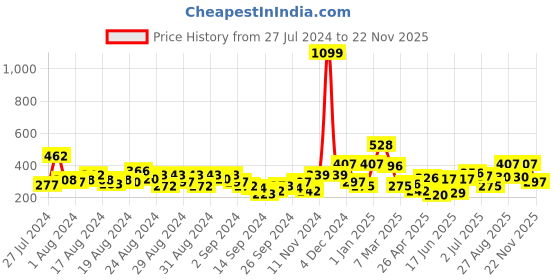 ajio.com clovia Striped Square-Neck Tank Top clovia Price History Graph from 27 Jul 2024 to 22 Nov 2025