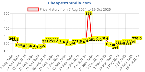 ajio.com clovia Stripes Boyshorts clovia Price History Graph from 7 Aug 2024 to 17 Oct 2025