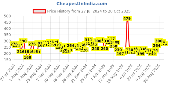 ajio.com clovia T-shirt Bra with Criss-Cross Back Support clovia Price History Graph from 27 Jul 2024 to 20 Oct 2025