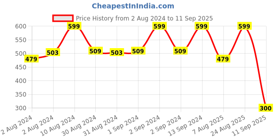 ajio.com clovia T-shirt Bra with Detachable Transparent Straps clovia Price History Graph from 2 Aug 2024 to 11 Sep 2025