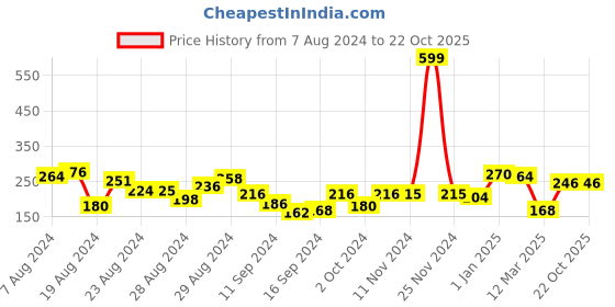 ajio.com clovia Textured Lightly-Padded T-shirt Bra clovia Price History Graph from 7 Aug 2024 to 22 Oct 2025