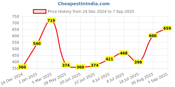 ajio.com clovia Tie & Dye Sports Bra clovia Price History Graph from 24 Dec 2024 to 7 Sep 2025