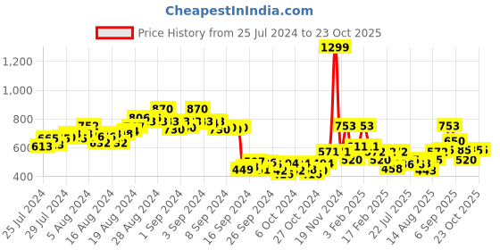 ajio.com clovia Tie & Dyed Fitted Track Pants clovia Price History Graph from 25 Jul 2024 to 23 Oct 2025