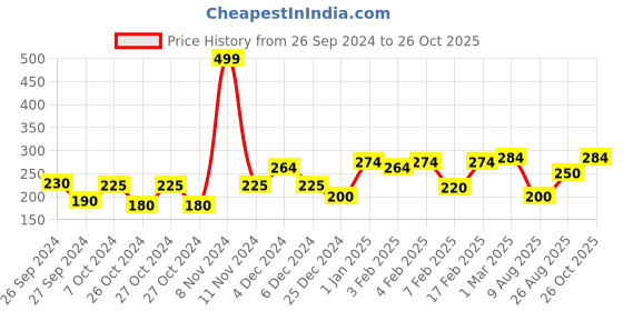 ajio.com clovia Typographic Briefs clovia Price History Graph from 26 Sep 2024 to 26 Oct 2025