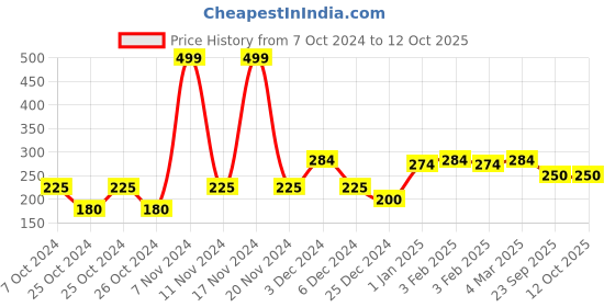 ajio.com clovia Typographic Briefs clovia Price History Graph from 7 Oct 2024 to 12 Oct 2025