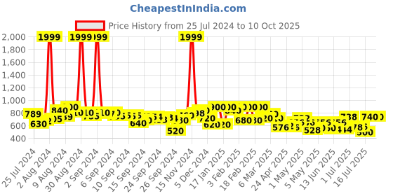 ajio.com clovia Typographic Print  Knitted Top & Pyjama Nightwaer Set clovia Price History Graph from 25 Jul 2024 to 10 Oct 2025