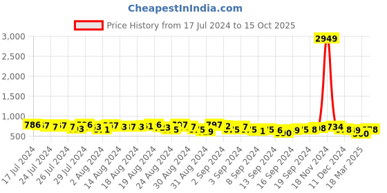 ajio.com clovia Typographic Print Top & Shorts Nightwear Set clovia Price History Graph from 17 Jul 2024 to 15 Oct 2025