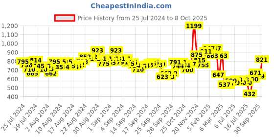ajio.com clovia Typographic Printed Nightwear Set clovia Price History Graph from 25 Jul 2024 to 8 Oct 2025