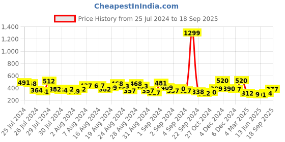 ajio.com clovia V-Neck Sleeveless Babydoll clovia Price History Graph from 25 Jul 2024 to 18 Sep 2025