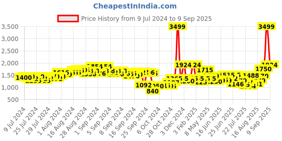 ajio.com clovia Women 7-Piece Nightwear Set clovia Price History Graph from 9 Jul 2024 to 9 Sep 2025