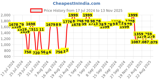 ajio.com clovia Women Animal Print Hoodie & Pyjamas Set clovia Price History Graph from 17 Jul 2024 to 13 Nov 2025