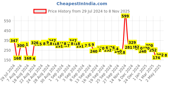 ajio.com clovia Women Bikini Briefs with Bow Accent clovia Price History Graph from 29 Jul 2024 to 8 Nov 2025