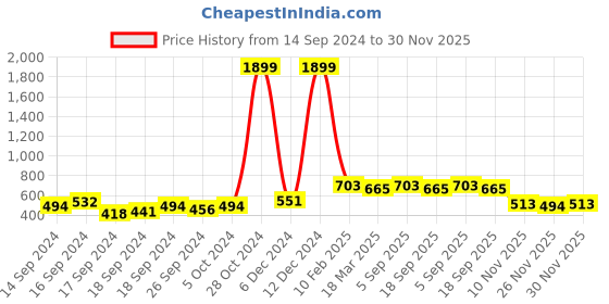 ajio.com clovia Women Block Print Loungewear Set clovia Price History Graph from 14 Sep 2024 to 30 Nov 2025