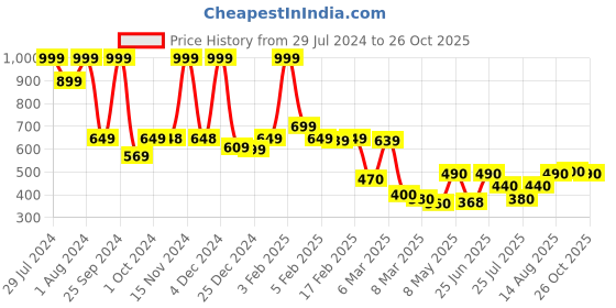 ajio.com clovia Women Fitted Tights with Elasticated Waist clovia Price History Graph from 29 Jul 2024 to 26 Oct 2025