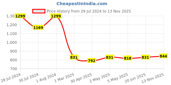 ajio.com clovia Women Fitted Tights with Elasticated Waist clovia Price History Graph from 29 Jul 2024 to 13 Nov 2025