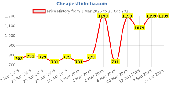 ajio.com clovia Women Fitted Tights with Elasticated Waist clovia Price History Graph from 1 Mar 2025 to 23 Oct 2025