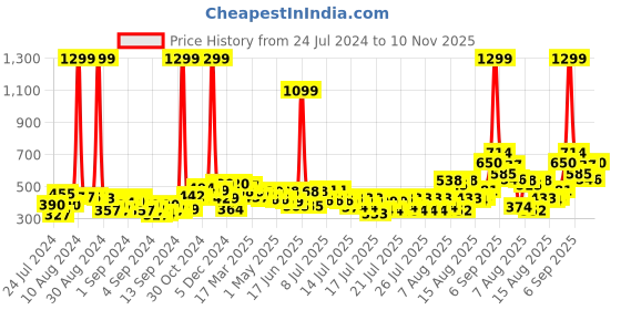 ajio.com clovia Women Fitted Track Pants clovia Price History Graph from 24 Jul 2024 to 10 Nov 2025