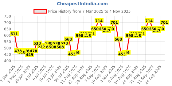 ajio.com clovia Women Fitted Track Pants with Elasticated Waistband clovia Price History Graph from 7 Mar 2025 to 4 Nov 2025