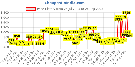 ajio.com clovia Women Fitted Track Pants with Insert Pocket clovia Price History Graph from 25 Jul 2024 to 24 Sep 2025
