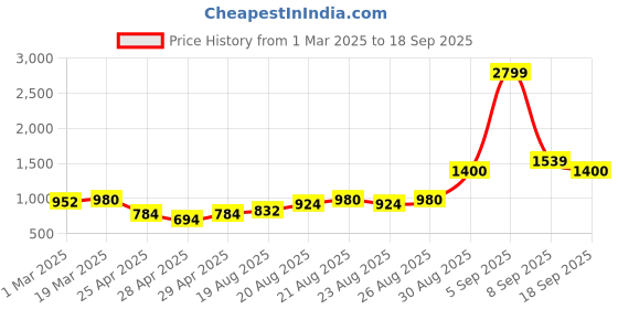 ajio.com clovia Women Floral Loungewear Set clovia Price History Graph from 1 Mar 2025 to 18 Sep 2025