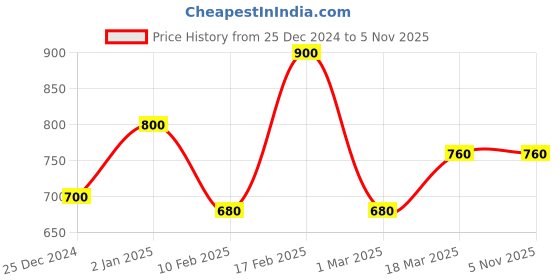 ajio.com clovia Women Floral Print T-Shirt & Shorts Set clovia Price History Graph from 25 Dec 2024 to 4 Nov 2025