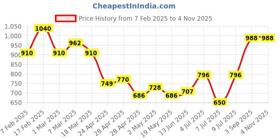 ajio.com clovia Women Floral Print Top & Pyjamas Loungewear Set clovia Price History Graph from 7 Feb 2025 to 4 Nov 2025