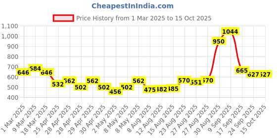 ajio.com clovia Women FloralTop & Pyjamas Set clovia Price History Graph from 1 Mar 2025 to 14 Oct 2025