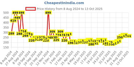 ajio.com clovia Women Full-Coverage Hipsters with Elasticated Waist clovia Price History Graph from 8 Aug 2024 to 13 Oct 2025