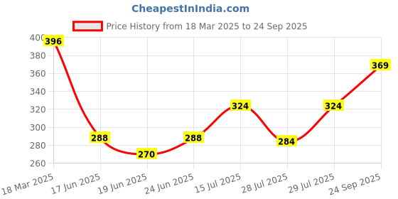 ajio.com clovia Women Full-Coverage T-Shirt Bra clovia Price History Graph from 18 Mar 2025 to 24 Sep 2025