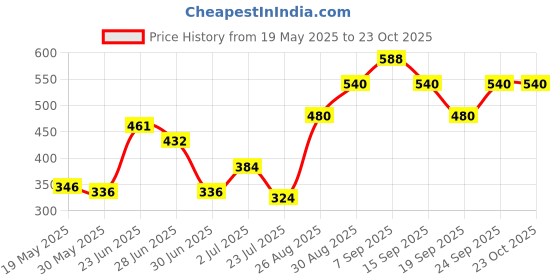 ajio.com clovia Women Full-Coverage T-Shirt Bra clovia Price History Graph from 19 May 2025 to 23 Oct 2025