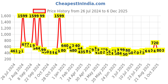 ajio.com clovia Women Geometric Print Fitted Track Pants clovia Price History Graph from 26 Jul 2024 to 5 Dec 2025