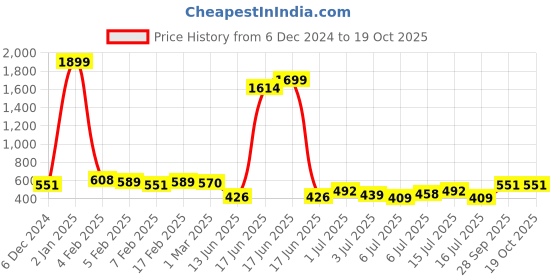 ajio.com clovia Women Graphic Loungewear Set clovia Price History Graph from 6 Dec 2024 to 18 Oct 2025