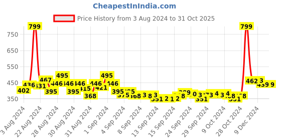 ajio.com clovia Women Graphic Print Chemise clovia Price History Graph from 3 Aug 2024 to 31 Oct 2025