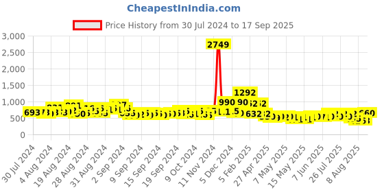 ajio.com clovia Women Heathered Fitted Track Pants with Side Pocket clovia Price History Graph from 30 Jul 2024 to 17 Sep 2025