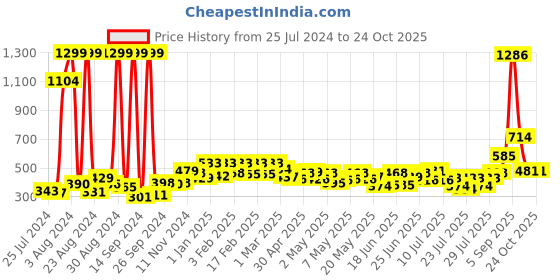 ajio.com clovia Women High-Rise Fitted Track Pants clovia Price History Graph from 25 Jul 2024 to 23 Oct 2025