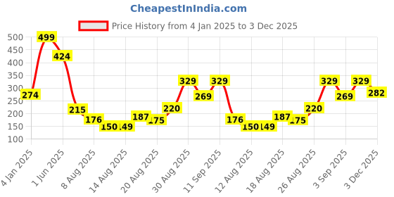 ajio.com clovia Women Hipster Panties with Elasticated Waist clovia Price History Graph from 4 Jan 2025 to 3 Dec 2025