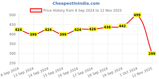 ajio.com clovia Women Knit Shorts with Elasticated Waist clovia Price History Graph from 8 Sep 2024 to 12 Nov 2025