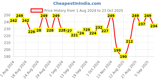 ajio.com clovia Women Lace Low-Rise Bikinis clovia Price History Graph from 1 Aug 2024 to 23 Oct 2025