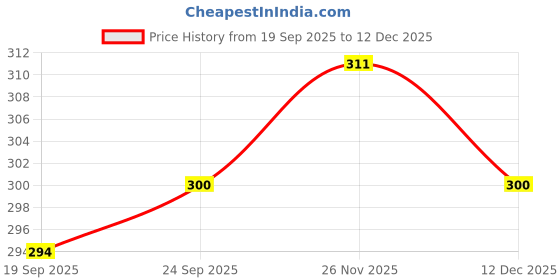 ajio.com clovia Women Lace Non-Padded Non-Wired Bra clovia Price History Graph from 19 Sep 2025 to 12 Dec 2025