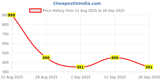 ajio.com clovia Women Lace Non-Padded Non-Wired Cotton Bra clovia Price History Graph from 21 Aug 2025 to 26 Sep 2025