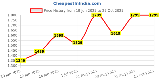 ajio.com clovia Women Loungewear Set clovia Price History Graph from 19 Jun 2025 to 23 Oct 2025