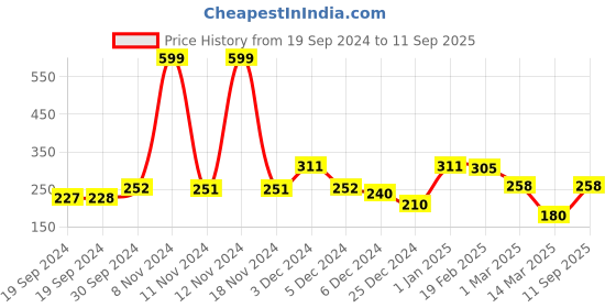 ajio.com clovia Women Low Impact Cotton Non-Padded Non Wired Sports Bra clovia Price History Graph from 19 Sep 2024 to 11 Sep 2025